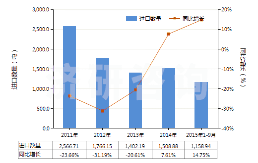 2011-2015年9月中國(guó)其他氯化物(HS28273990)進(jìn)口量及增速統(tǒng)計(jì)